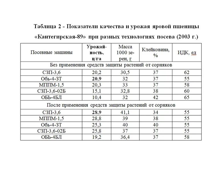 Вычислите средние урожайности зерновых. Таблица нормы высева Яровой пшеницы. Нормы Сева Яровой пшеницы. Таблица анализ урожайности Яровой пшеницы. Глубина посадки зерновых культур.