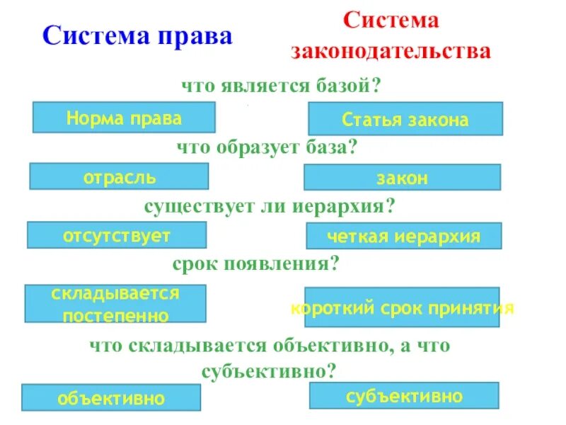 Система права и система законодательства проект введение Презентация "Введение в право" (10 класс) по обществознанию скачать проект