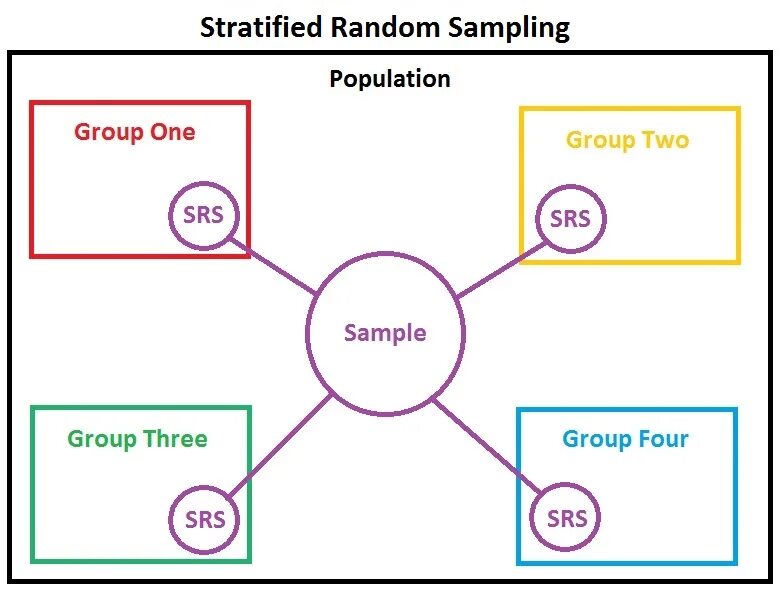 Sampling. Stratified sampling. stratified random sampling пример. районированная выборка. стратифицированная выборка пример.