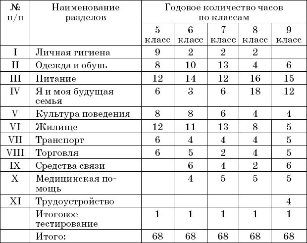 Социально бытовой ориентировке 9 классов. Социально- бытовая ориентировка 9 класс в.п. субчева ответы.