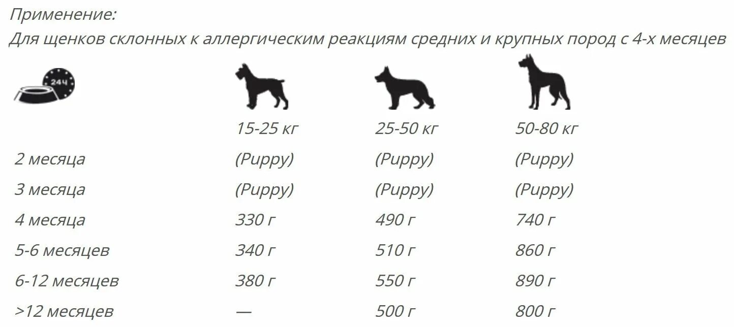 Норма корма для щенка крупных пород 4 месяца. Норма сухого корма для щенков крупных пород. Норма для щенка 3 месяца больших пород корма. Норма еды для щенков 4 месяца крупных пород.