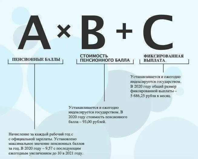 Пенсионное страхование 2022. Формула расчёта пенсии в 2021. Формула расчета баллов для пенсии. Баллы для начисления пенсии по старости. Страховая пенсия по старости в 2021.