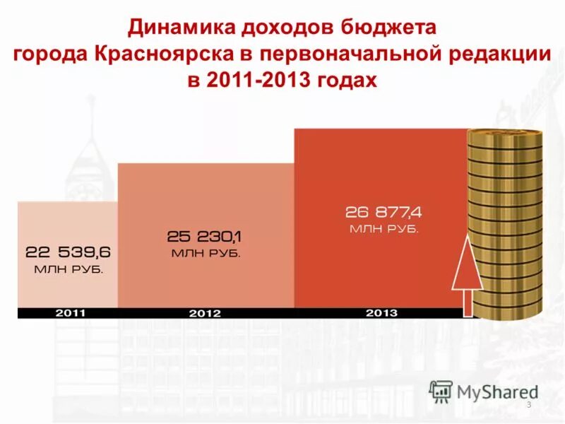 Распределение бюджета. Бюджет города красноярска. Бюджет города красноярска. Расходы на социальную сферу в россии. Доля бюджета социальных расходов по годам.