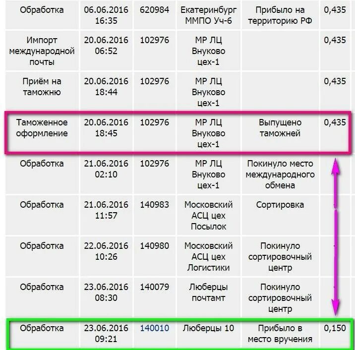 График работы сортировочных центров