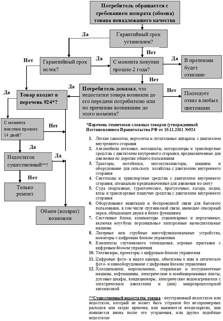 возврат товара надлежащего качества схема. порядок возврата некачественного товара. процедура возврата товара. порядок возврата товара. алгоритм возврата товара ненадлежащего качества.