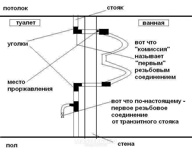 Границы ответственности по канализации в МКД. Разграничение ответственности по отоплению в многоквартирном доме. Граница эксплуатационной ответственности по канализационным сетям. Зона разграничения ответственности УК И собственником.