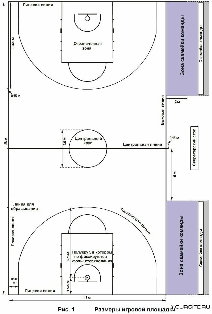 Сколько зон в баскетболе. Баскетбольное поле схема с названиями линий и размерами. Баскетбольное поле схема разметки линий. Разметка поля в баскетболе. Размер баскетбольная площадка размер.