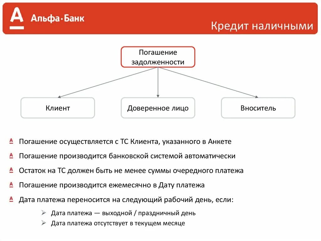 Цель кредита альфа банк. Способы погашения кредита схема. Кредитование физических лиц. Погашение банковского кредита. Схемы о банковских кредитах.