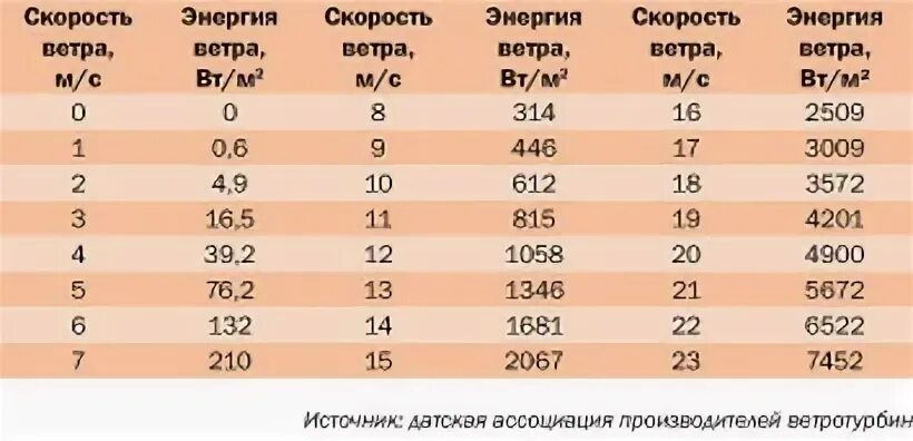 Давление ветра