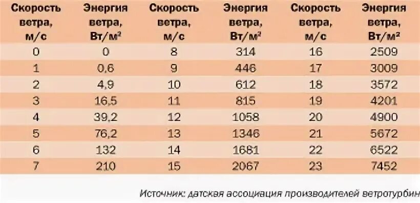 Скорость ветра и ветровое давление. Давление ветра в зависимости от скорости. Ветровая нагрузка в зависимости от скорости ветра. Dtnhjdjt lfdktybt d pfdbcbvjcnb JN crjhjcnb dtnhf.