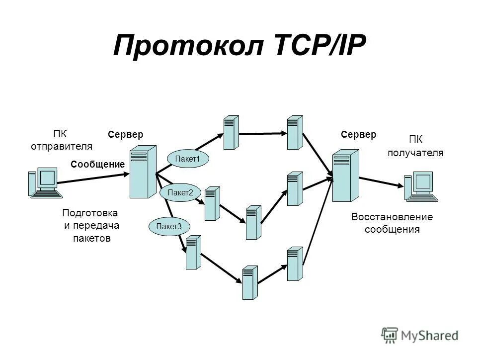 Компьютерная сеть скорость передачи информации. Протокол TCP/IP схема. Протокол интернета TCP IP. Схема работы протокола TCP/IP. Протокол ТСР/IP передача данных.