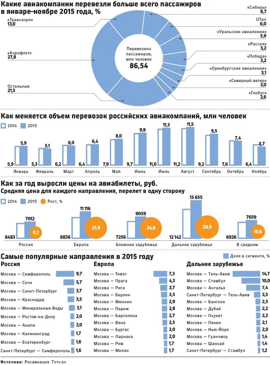 Авиакомпании список. Российские авиакомпании список.