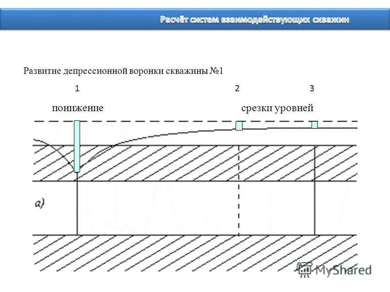 пьезометрический уровень скважины. статистический и динамический уровень воды в скважине. депрессионная воронка скважины. скважина воронка. депрессионная воронка скважины.