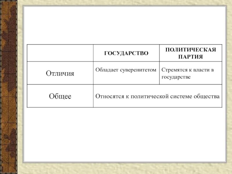 Сходства и различия государства и политических партий