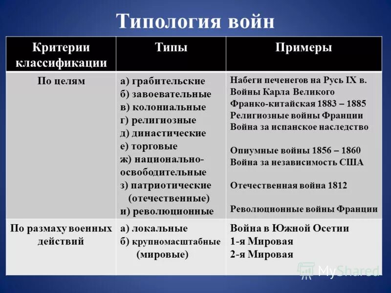 Виды войн. Типология войн. Классификация войн. Виды войны классификация. Типы войн в современном мире.