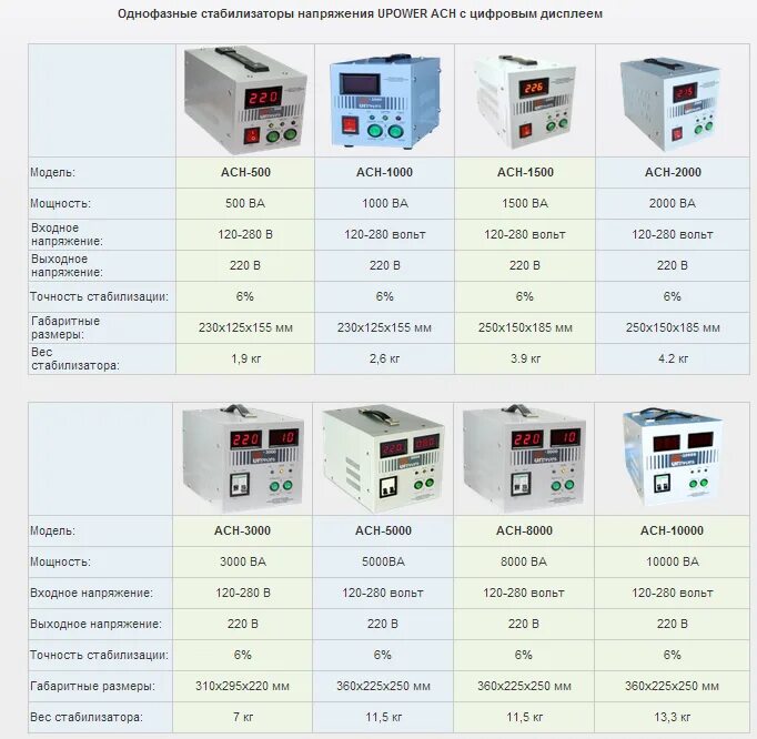 Стабилизаторы фирмы какие лучше. Таблица подбора мощности стабилизатора напряжения. Стабилизатор напряжения для газового котла мощностью 24 КВТ. Стабилизатор 500вт для газового котла. Таблица мощности стабилизатора напряжения 3квт 220в.