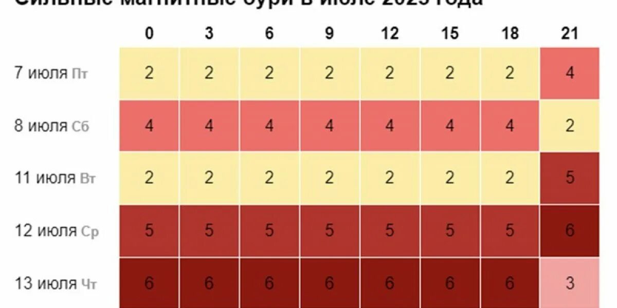 16 июля 2023 год. Магнитные бури в январе 2024. Календарь магнитных бурь. Магнитные бури в июле 2023. Таблица магнитной бури.