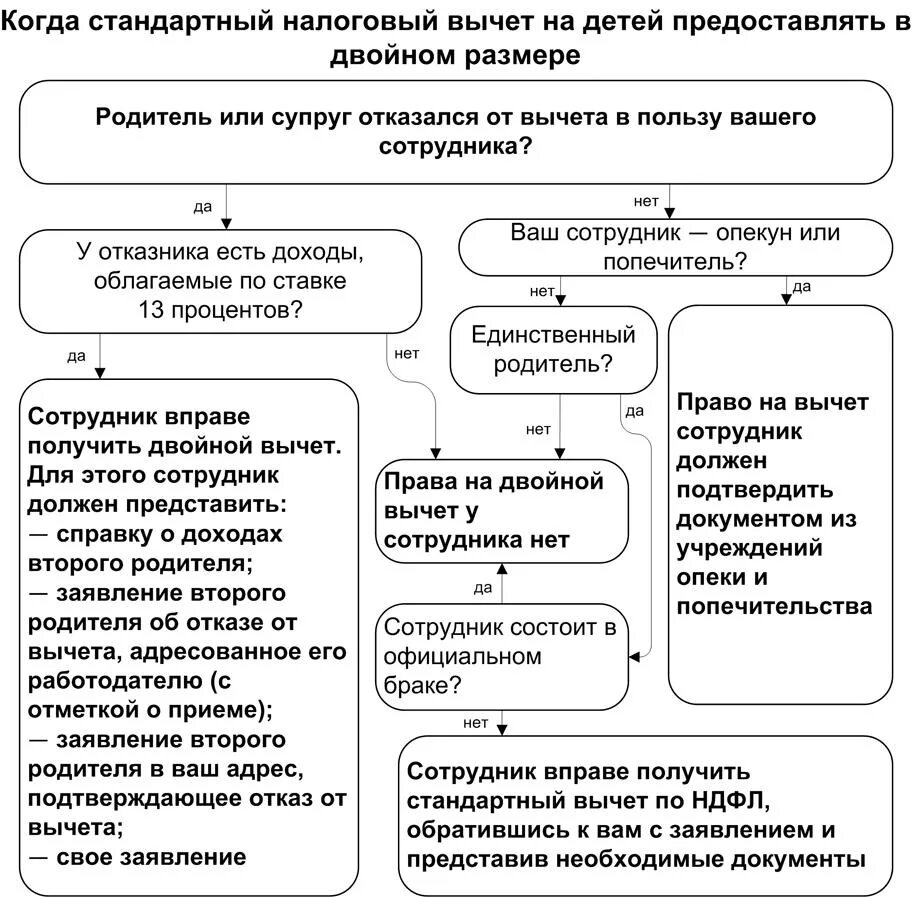 Налоговые вычеты родителям. НДФЛ вычет опекун. Стандартные вычеты на детей. Налоговый вычет на опекаемого ребенка. Ндфл опекуну