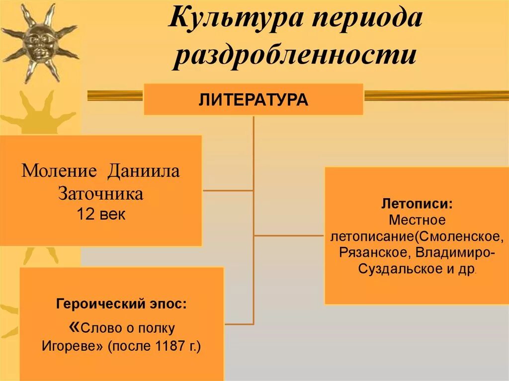 Культура русских земель эпохи феодальной раздробленности. Культура Руси в период раздробленности 6 класс. Культура русских земель в период раздробленности. Русская культура в период феодальной раздробленности. Политическая раздробленность на руси памятники культуры