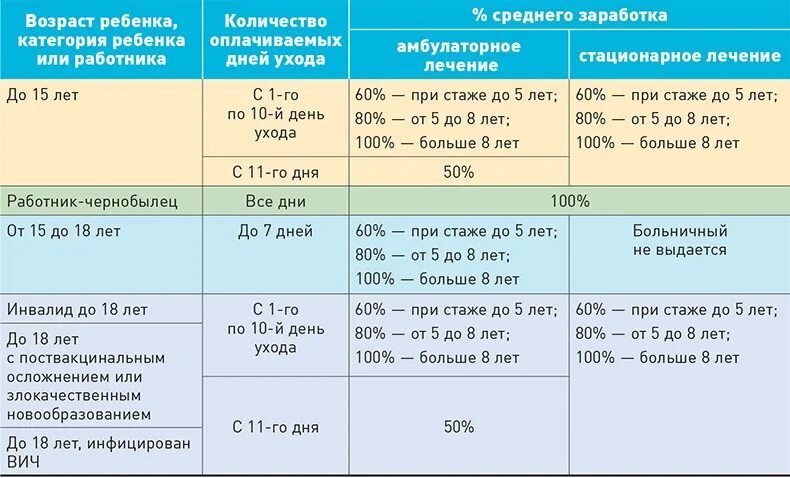 Сколько в год дают больничных дней. Как и сколько оплачивается больничный лист. Как оплачивается больничный лист стаж. Сколько дней оплачивают больничный по уходу за ребенком. Оплата брльн.