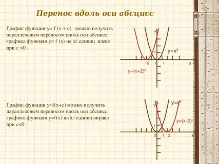 Перенос графика функции вдоль осей