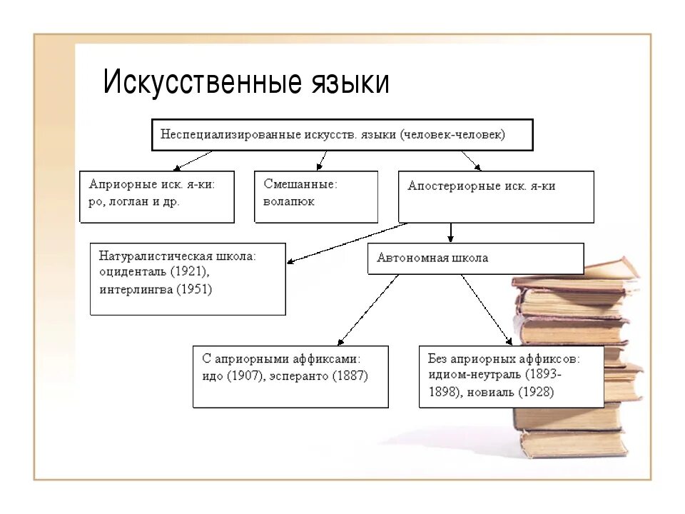 Естественный язык в информатике. К искусственным языкам относятся. Пример искусственного специализированного языка.. Искусственные языки примеры. Естественный язык и искусственные языки.