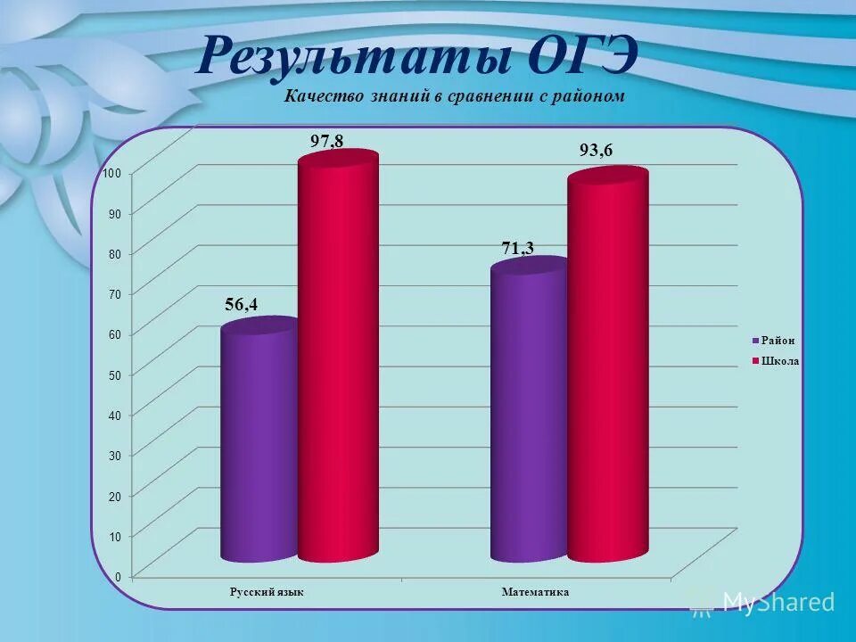 Результат огэ мос