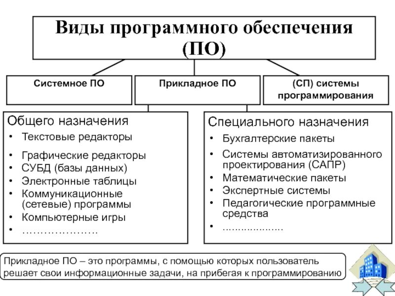 Какие типы программного обеспечения. Схема программного обеспечения 7 класс Информатика. Виды программного обеспечения таблица. Вилы програмного оюеспеч. Виды прогрраммного обеспнчегоч комп.