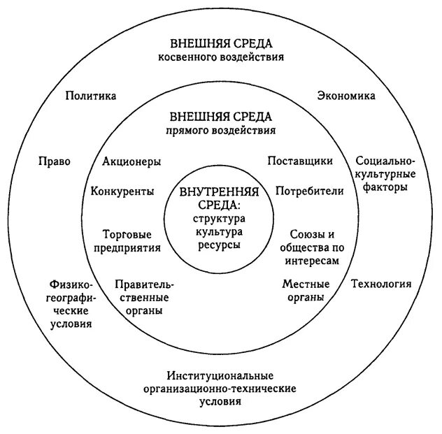 Прогнозирование внешней среды. Элементы внешней среды организации. внешняя среда организации среда прямого и косвенного воздействия. внутренняя и внешняя среда предпринимательства схема. таблица факторы косвенного воздействия внешней среды организации.