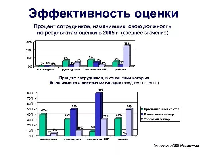 Эффективность работника в организации. Оценка персонала диаграмма. Диаграмма мотивации сотрудника. Система оценки эффективности персонала. Показатели оценки эффективности персонала.