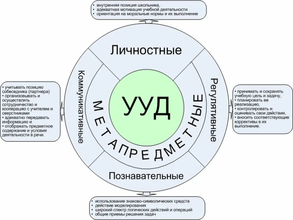 И реализации учебных действий и. Схема формирования УУД У школьников. Схема номенклатура универсальных учебных действий. Схема УУД по ФГОС В начальной школе. Универсальные учебные действия УУД это.