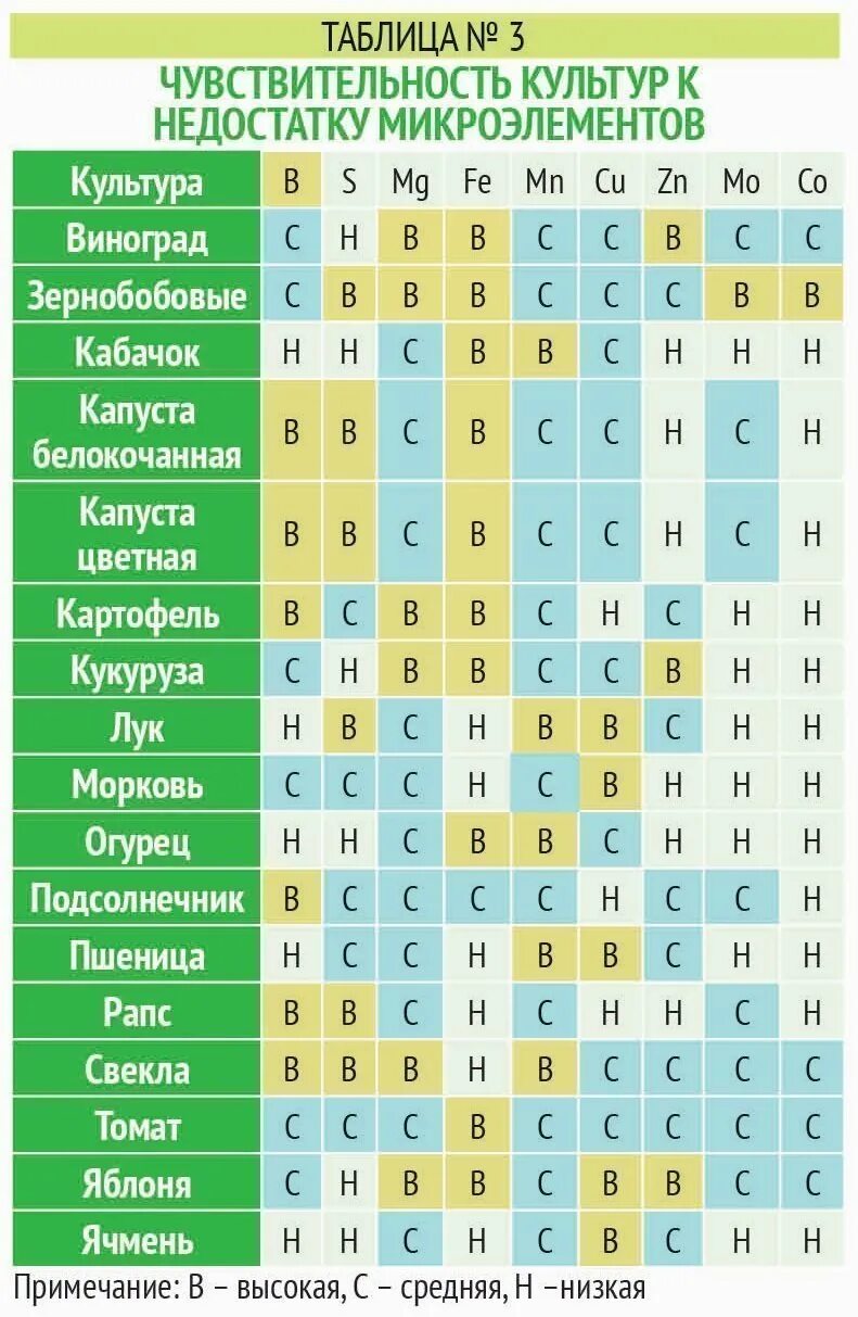 Элементы питания растений микроэлементы и макроэлементы. Микроэлементы необходимые для растений. Микроэлементы для растений таблица. Макроэлементы для растений таблица.