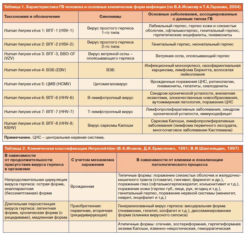 Детские инфекции таблица. Схема лечения опоясывающего герпеса. Герпетическая инфекция клинические рекомендации. Герпетическая инфекция клинические рекомендации у взрослых.