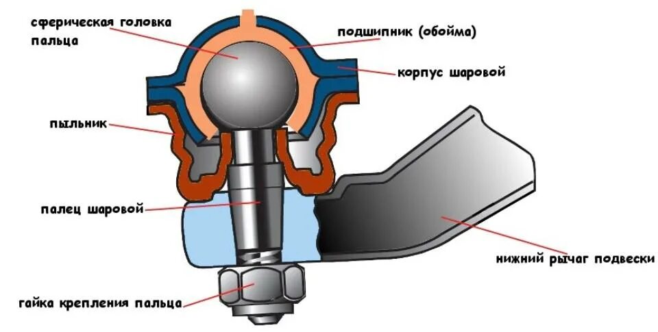 Что делает шаровая опора. Шаровая опора ВАЗ 2108 В разрезе. Шаровая опора ВАЗ 2109 схема. Шаровая опора ВАЗ В разрезе. ВАЗ 2109 шаровой шарнир.