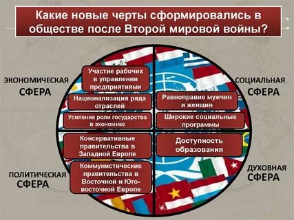 Политическая и экономическая система стран
