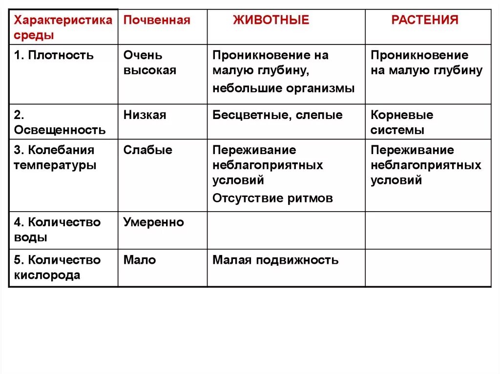 Почвенная среда обитания характеристика. Почвенная среда обитания характеристика среды. Почвенная среда характеристика таблица. Характеристика обитателей почвенной среды. Среда характеристика среды обитатели среды