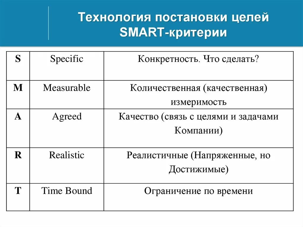 Какие цели соответствуют критериям smart. Smart критерии постановки целей. Критерии постановки целей которые соответствуют принципу Smart. Критерии смарт цели. Критерии постановки цели.