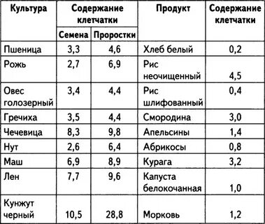 Сколько клетчатки в семенах льна