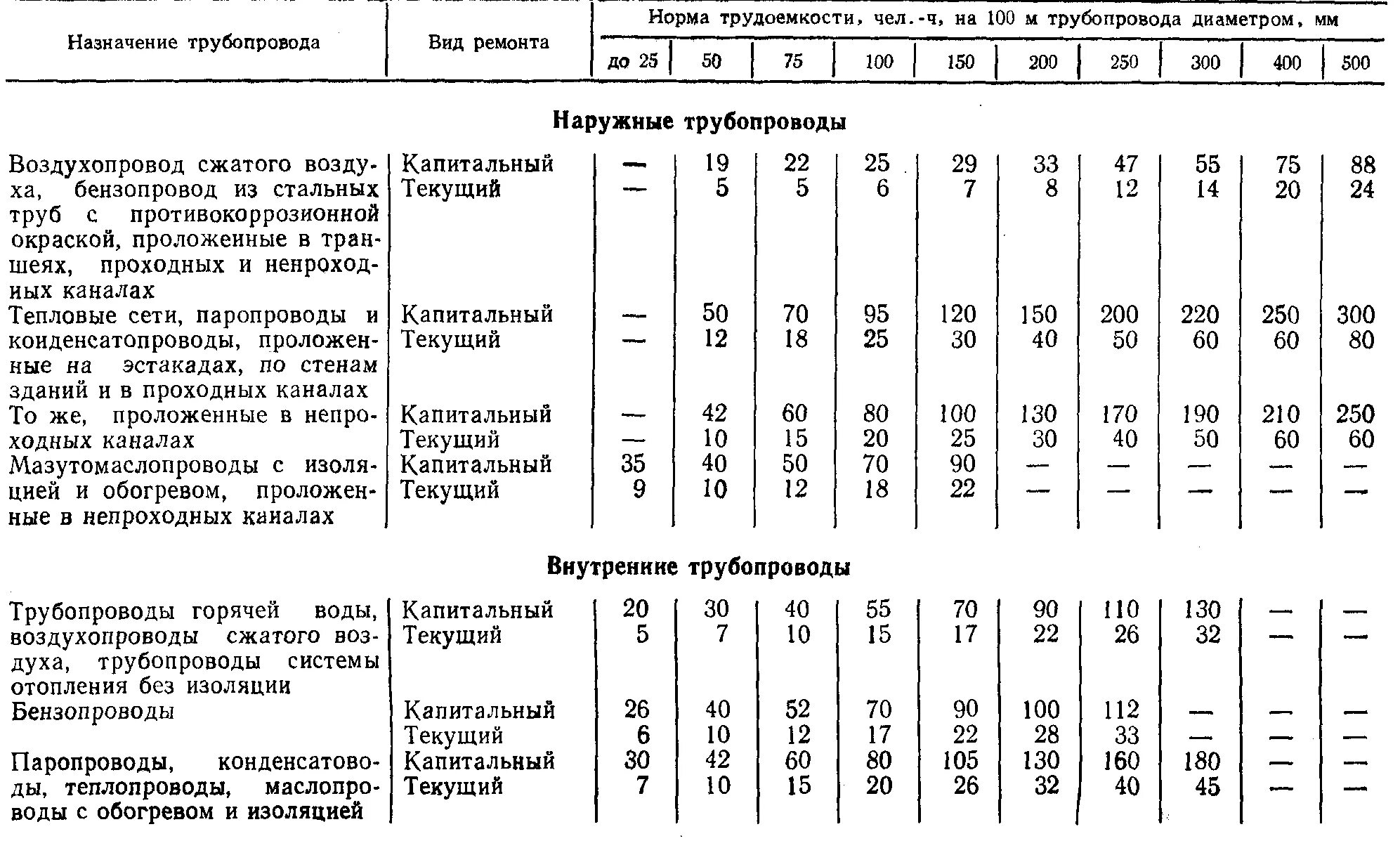 Срок службы проводки. Норматив периодичности и продолжительности ремонтов оборудования. Трудоёмкость капитального ремонта единицы оборудования. Нормы трудоëмкости ремонта таблица. Нормы трудоемкости ремонта.