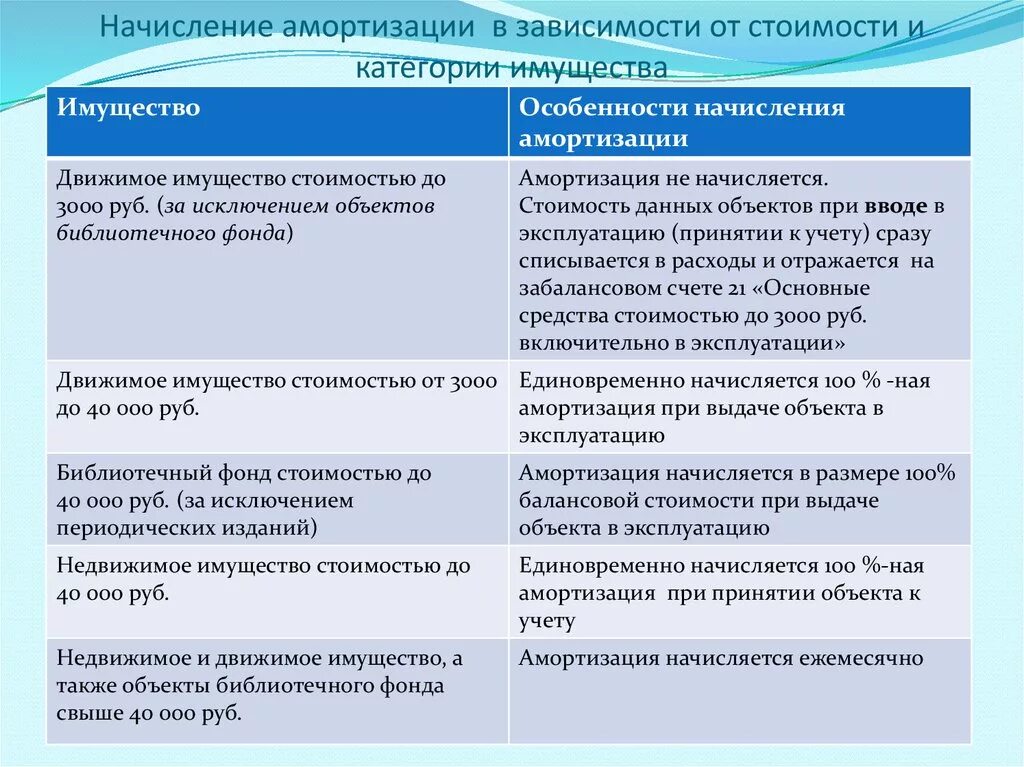 Основные средства 1 2 группы. Начисление износа основных средств. На что начисляется амортизация. Амортизация начисляется на объекты. Как начисляется амортизация на основные средства.