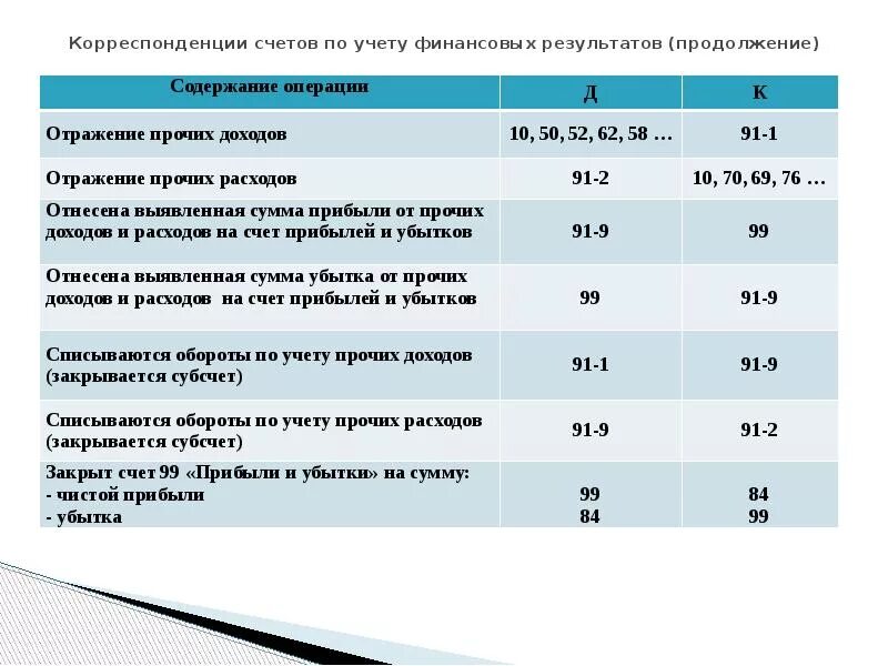 Финансовый счет отражает. Типовые проводки по учету финансовых результатов. Счета учета финансовых результатов деятельности организации. Корреспонденция счетов по учету финансовых результатов. Учет финансовых результатов операции.