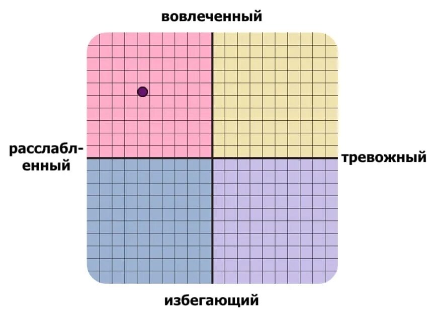Idrlabs тест на тип. Тревожно-избегающий тип привязанности. расслабленно избегающий тип привязанности. тест на тип привязанности. вовлеченный тип привязанности.