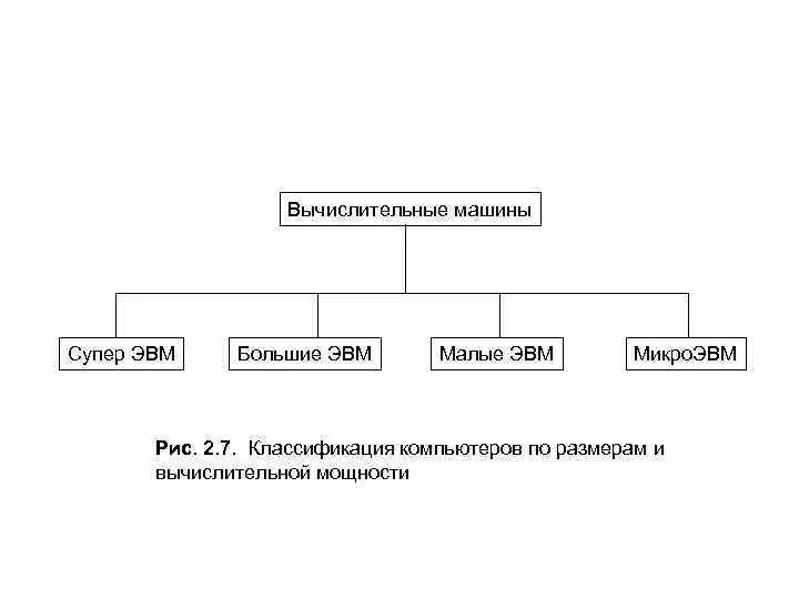 Виды эвм. Классификация эвм по вычислительной мощности и габаритам. классификация эвм по размерам и вычислительной мощности. классификация эвм исходя из вычислительной мощности и габаритов. классификация микро эвм.
