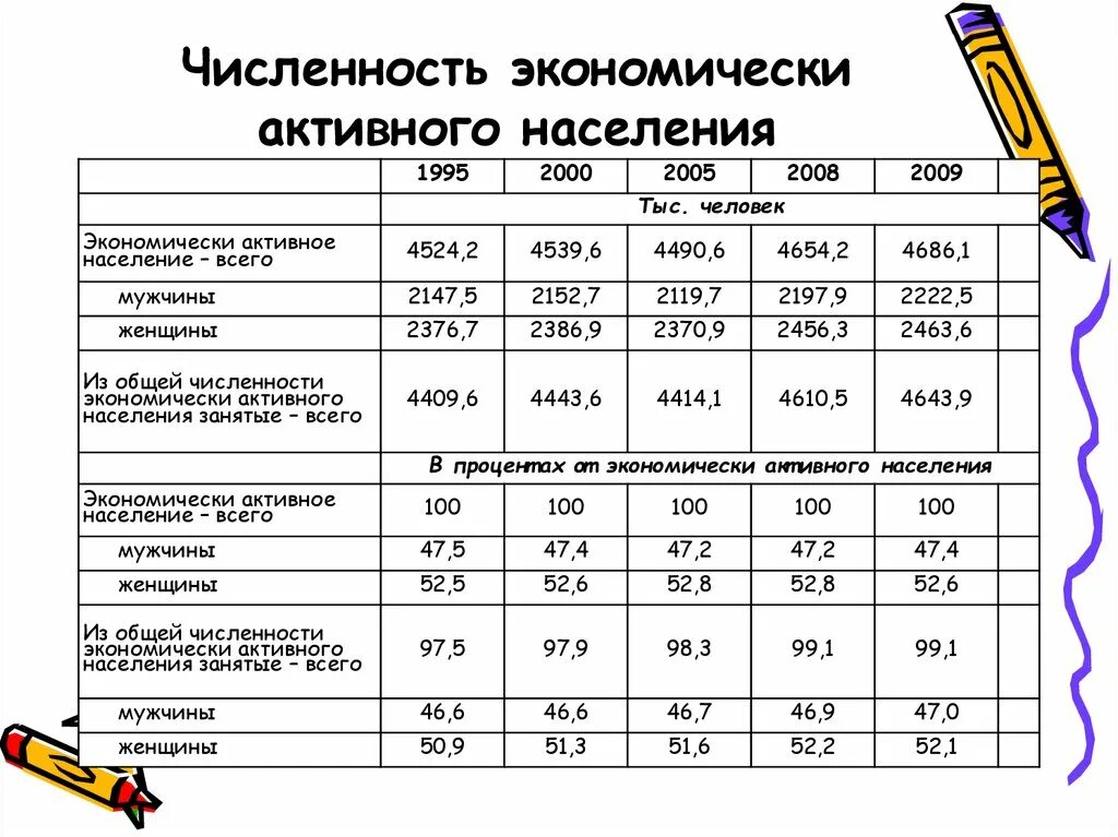 Численности безработных к численности экономически. Численность экономически активного населения. определите численность экономически активного населения. численность экономически неактивного населения. численность экономически активного населения таблица.