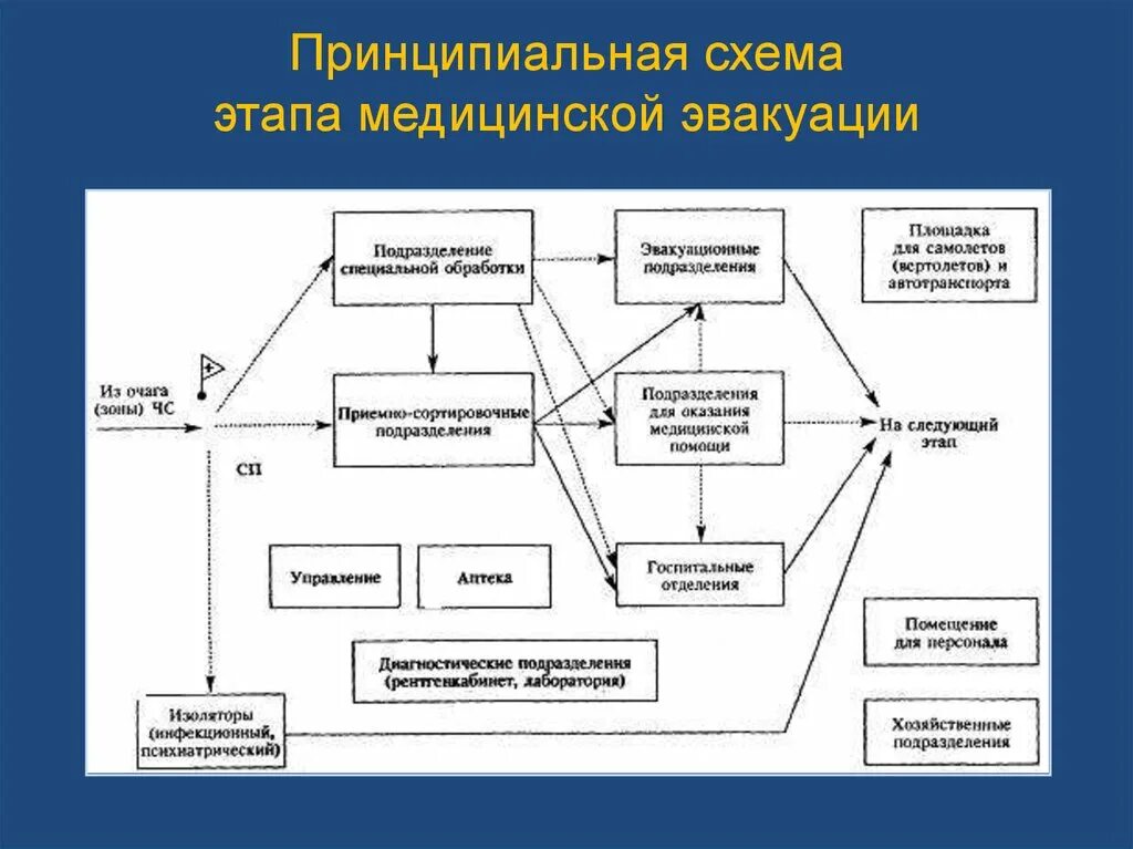 Схема этапов эвакуации