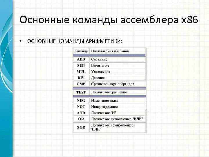 Основные команды ассемблера. Основные арифметические команды в ассемблере. Основные команды языка ассемблер. Команды языка ассемблер таблица. Как переводится команды