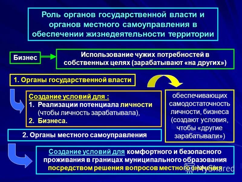 Взаимодействия институтов государственной власти