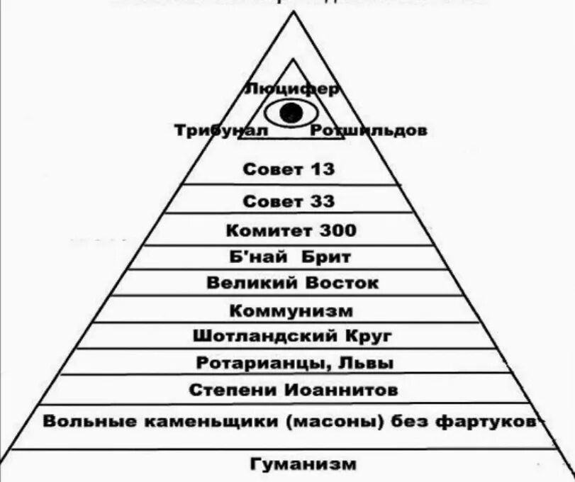 Правящая верхушка общества. Схема управления миром пирамида иллюминаты. Тайное мировое правительство иллюминаты комитет 300. Структура мирового правительства иллюминатов. Масонская пирамида структура.