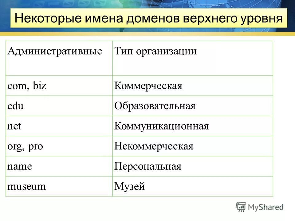 Отдельный домен. Административные домены. Некоторые имена доменов верхнего уровня. Административные имена доменов верхнего уровня. Типы доменов верхнего уровня.