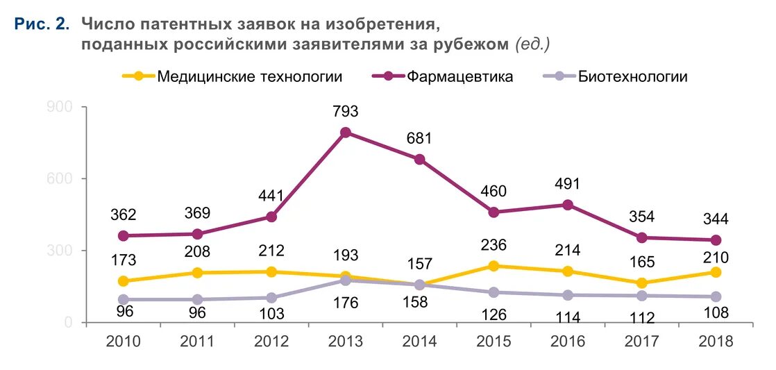 Рынок интеллектуальной собственности в России 2019. Динамику патентной активности Orbit.